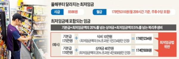 1일부터 최저임금 月 179만원…"월급 더 주고도 범법자될 수도"