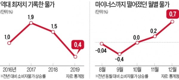 불황에 지갑 닫고 기업은 실적악화 악순환…전문가 "디플레 초입"