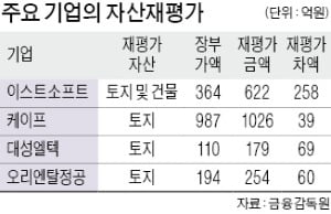 [마켓인사이트] 자산 재평가하는 기업들…"땅·건물 수백억 차익"