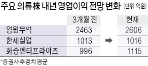 의류株, 美 소비회복 기대에 '두근'