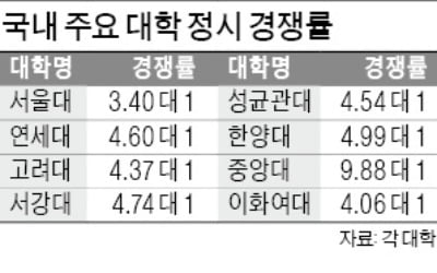 SKY 대학 정시 4.2 대 1…작년보다 소폭 하락