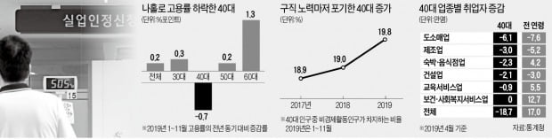 20년 재무 베테랑도 구직 실패…'재취업 끈' 놓은 40代, 4만명 늘어