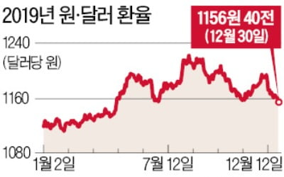 올해 원·달러 환율, 완만한 하락세 보일 듯