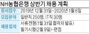 NH농협은행, 상반기 280명 블라인드 채용