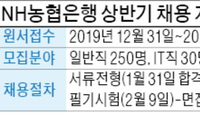 NH농협은행, 상반기 280명 블라인드 채용