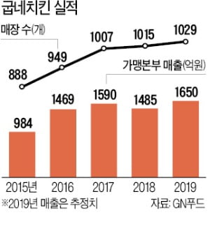 '치킨양념 입힌 피자'…굽네치킨의 새로운 돌파구