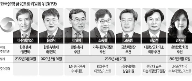 4월 韓銀 금통위원 4명 교체…금리인하 변수로