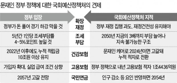 국회예산정책처 비판에 경제부처 '진땀'