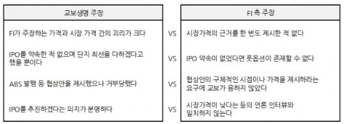 교보생명 IPO 카드 만지작...FI와 협상 재개할까