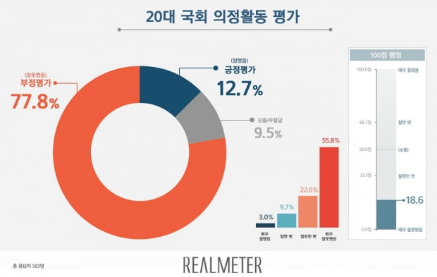 국민 10명중 8명은 "국회 잘못했다"…100점 만점에 18.6점