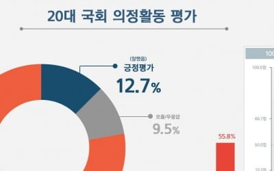 국민 10명중 8명은 "국회 잘못했다"…100점 만점에 18.6점