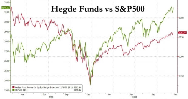 헤지펀드 vs S&P500