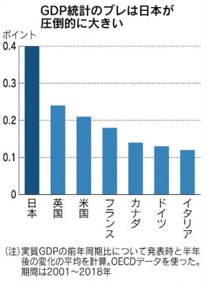 주요국 중 최대수준인 일본의 GDP발표와 실제수치간 편차/니혼게이자이신문 홈페이지 캡쳐