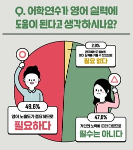 대학생 및 직장인 10명 중 5명, “어학연수, 영어 실력 향상에 도움 된다고 느껴