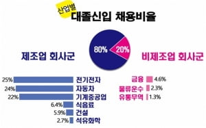 [나상무의 취업드림] 화공학과, 석유회사보다 전자회사가 합격률 ↑ … '산업중심'으로 접근하라