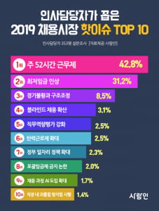 인사담당자 42%, 올해 채용시장 핫이슈 1위 '주 52시간 근무제'