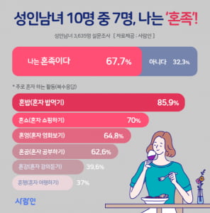 남녀 10명 중 7명 '나는 혼족'···“혼밥·혼쇼·혼영 다 가능해”