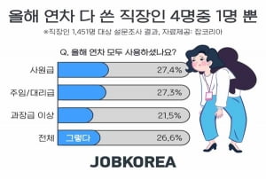 직장인 4명 중 1명 &#39;연차 다 못 쓴다&#39;···평균 잔여 연차 4.9일, 그 이유는?