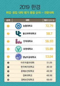 [2019 한경 취업·창업 대학 평가] 농협대, 전문대학 종합순위 1위·기독간호대, 전문대 취업률 2위