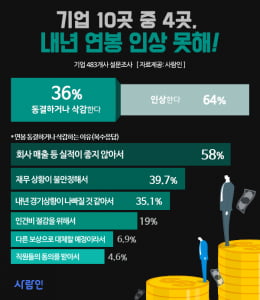 기업 64%, '내년 연봉 인상 계획 있다'···내년도 평균 연봉 인상률은?