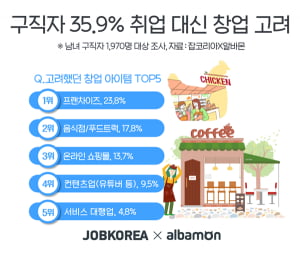 구직자 35.9% '취업 대신 창업 고려한 적 있다'···사업 아이템 1위 '프렌차이즈업'