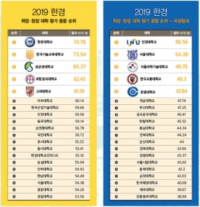 [2019 한경 대학 취업·창업 평가] 각종 창업지표 돋보인 한양대 '1위'…취업에 강한 한국기술교육대 2위