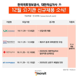 공공기관, 2020년 함께할 인턴 및 신입사원 모집 中···예금보험공사, 주택금융공사, 토지정보공사 등 채용 진행