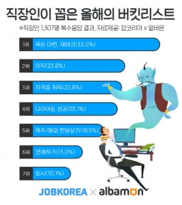 직장인 버킷리스트 1위 '목돈 마련'···이직·자격증 취득 뒤따라