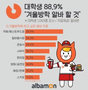 대학생 88.9%, '겨울방학 때 알바 한다'··· 겨울방학 인기 알바 1위는?