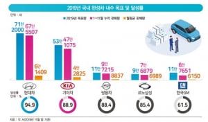 내놓는 차마다 대박, 10대 중 8대가 현대·기아차