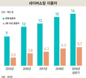 한 눈에 보는 네이버 카카오