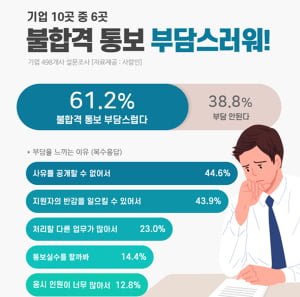 기업 10곳 중 6곳, '불합격 통보 부담스럽다'···불합격 통보 안 하는 이유는?