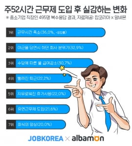 주 52시간제 도입 후 가장 큰 변화는  '근무시간 단축'···다음은?