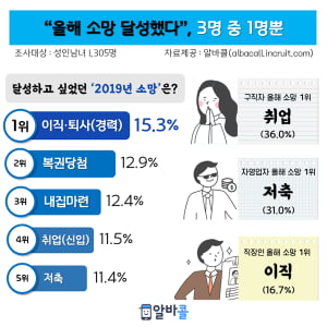 &#39;올해 버킷리스트 달성한 성인남녀&#39;, 3명 중 1명에 그쳐···&#39;로또당첨&#39;보다 더 이루고 싶었던 목표는?