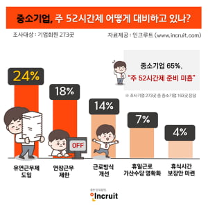 중소기업 65% '주 52시간제 준비 미비'···계도기간 1년 부여됐지만 사실상 시행 연기