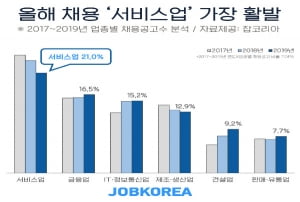 올해 채용시장, '서비스업', '금융업'에서 채용 활발···'건설업'은 3년 연속 채용인원 증가폭