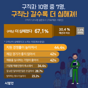 구직자 67.1%, '갈수록 구직난 심해진다'