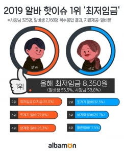 2019 알바 핫이슈, '최저임금 8350원'···알바생들이 알바 통해 얻고 싶은 것 1위는?