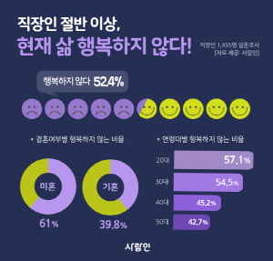 직장인 52% '현재 삶이 행복하지 않다'···행복의 조건 1위 &#39;경제적 여유&#39;