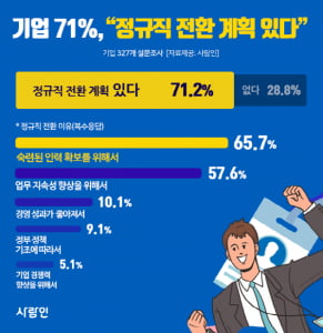 기업 71% '비정규직 사원, 정규직으로 전환 계획 有'···평균 전환율 44.5%