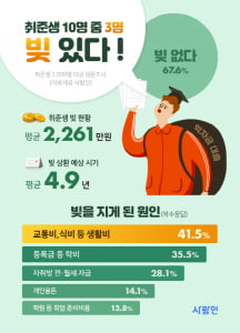 구직자 32% '현재 빚 있다'··생활비·취업 준비 비용 부족