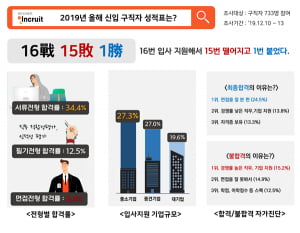 올해 구직자들, 16곳 지원해 1곳 붙었다···'최종 합격률 7%'