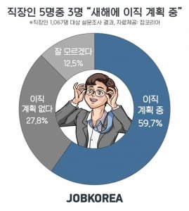 직장인 59.7% '새해부터 이직 준비할래요'···직급별 이직사유 1위는?