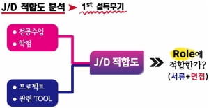 [나상무의 취업드림] J/D 적합도 분석으로 회사를 설득하자