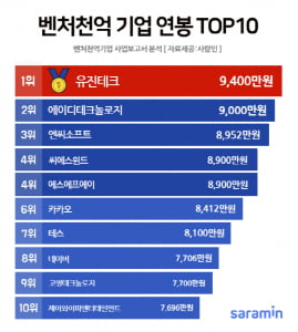 '벤처천억기업 1인당 평균 급여' 공개···카카오·네이버를 제친 1위는 어디?