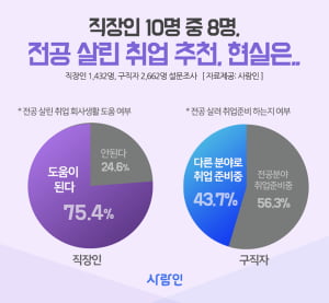 직장인 75.4% '전공 살려 취업하는 것 추천' vs 구직자 43.7% '전공과 무관하지만 하고 싶은 일 한다'