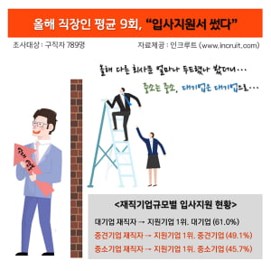 직장인 절반은 평균 9.2회 이직 시도···대기업에서 대기업으로 지원이 가장 多