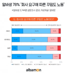 아르바이트생 5명 중 4명 '회사 요구에 따른 꾸밈 노동 존재'···근무 중 외모 품평 경험 有