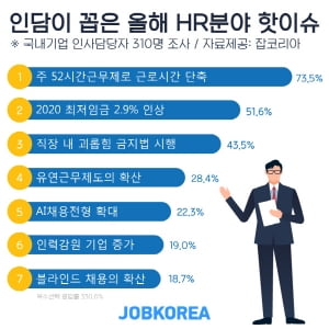 인사담당자 10명 중 7명이 꼽은 올해 HR 분야 핫이슈 1위 '주 52시간 근로제'···2위는?