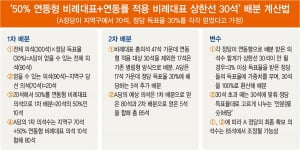 세계 하나뿐인 난수표 같은 '짬뽕 선거제'